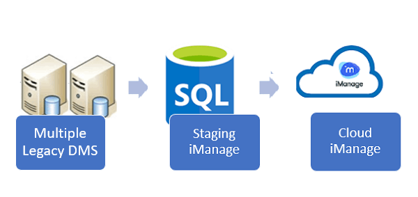 Migrate3 Option